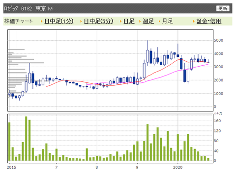 ロゼッタ　月足