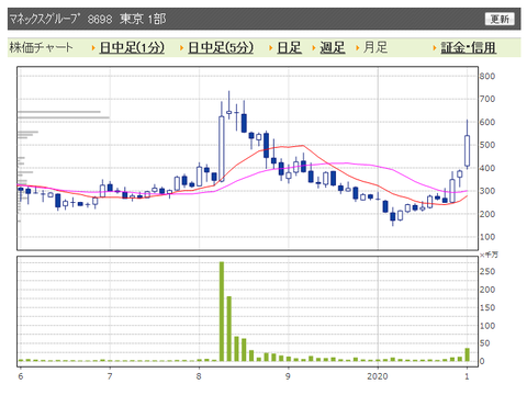 マネックス　月足