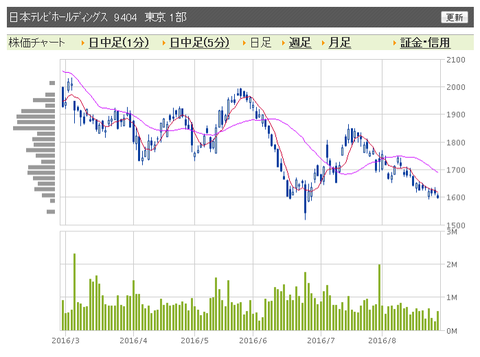 日テレ 日足
