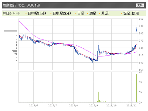 福島銀行　日足