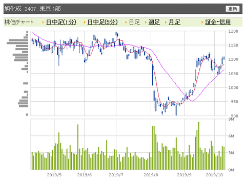 旭化成　日足