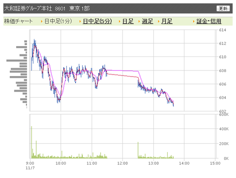 大和証券 日中足1