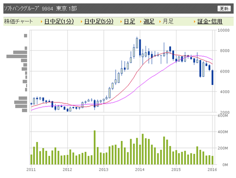 ソフトバンク　月足