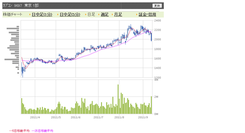 カプコン　日足