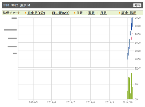 FFRI　日足