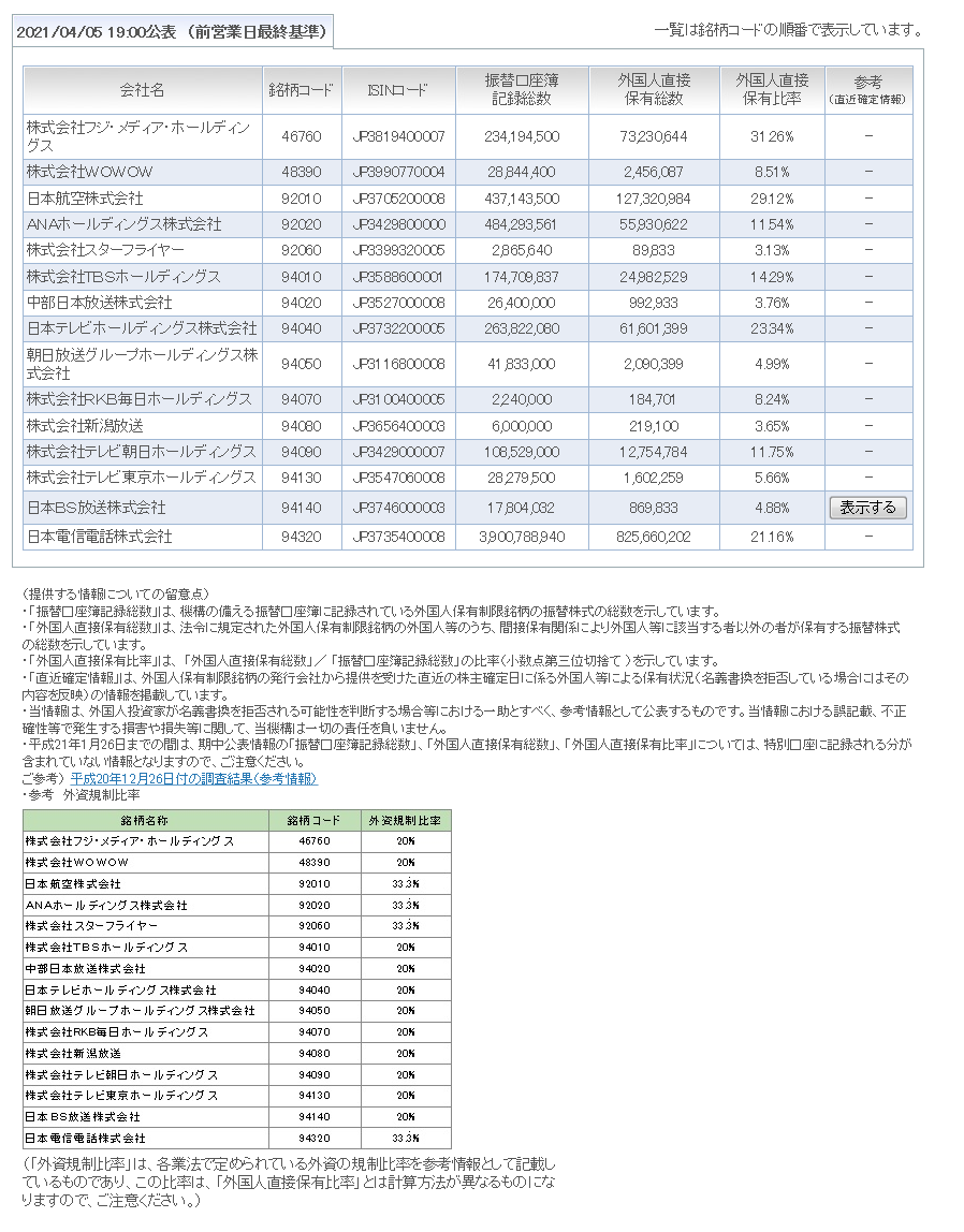 フジテレビ うっかり放送法の外資規制 議決権ベースの外資比率 未満 に違反していた過去を今頃になって公表 2chまとめアンテナ