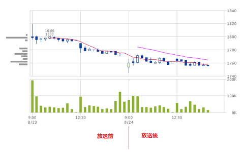 森精機　日中足0