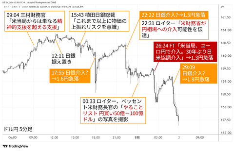 15年ぶりの日米協調介入、またワロス曲線を描きつつある日本の実弾規模は15.3兆円と判明
