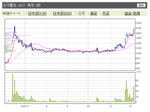 古河電池　日足