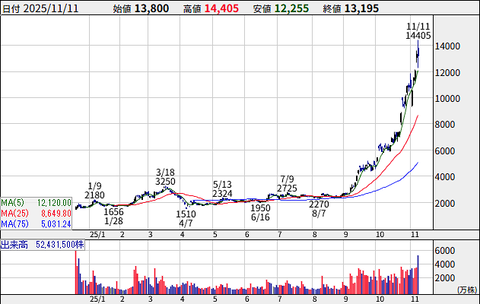 AIバブルの波に乗るキオクシア(旧東芝メモリ)、上場11ヶ月で株価10倍を達成