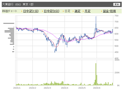 大東銀行　日足