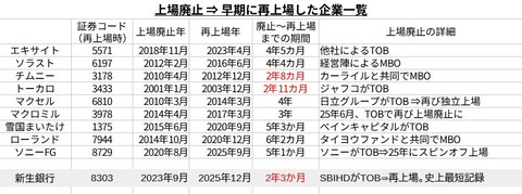 三菱UFJeスマート証券(旧auカブコム証券)、史上最短再上場のSBI新生銀行が闇鍋化する不具合が発生