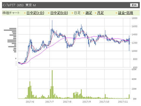 インフォテリア　日足