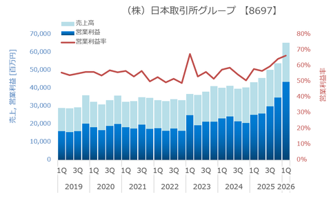 東証カジノ胴元の日本取引所グループ、上場会社を利用した不公正ファイナンスにようやく不快感を示す