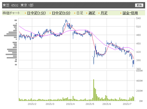 東芝 日足