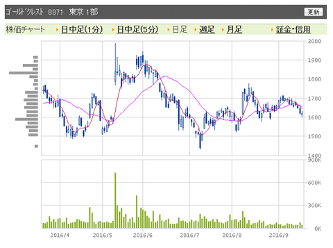 ゴールドクレスト　日足