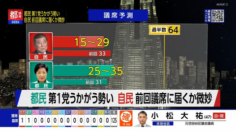 石破自民が東京都議選で歴史的大敗、都民に備蓄米は効かず