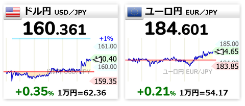 ドル円、1年8ヶ月ぶりの160円台で高市総理ホクホク発言来高値（円安）を更新