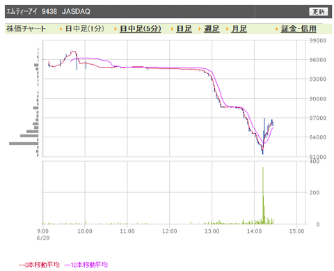 9438 日中足3