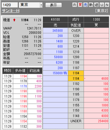 板: 1420 サンヨーH前場引け