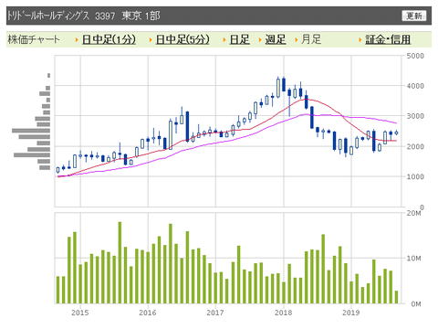 トリドール　月足
