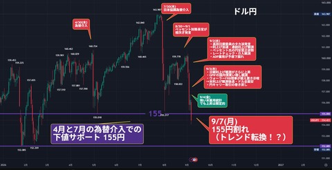 ドル円、ベッセント砲きっかけでここ半年間の岩盤155円も割ってくる