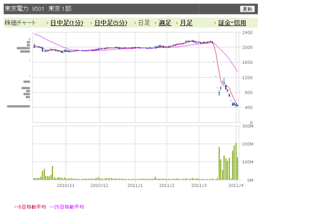 東電　日足