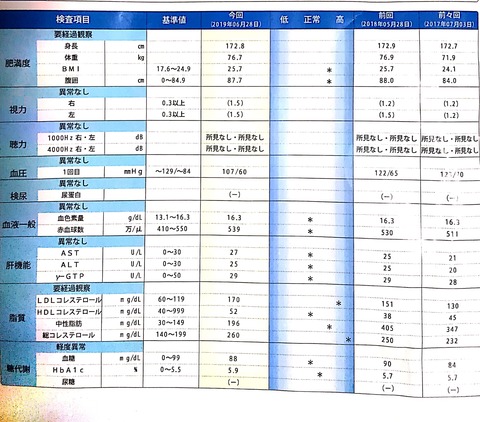会社の健康診断の結果発表!肥満!尿酸・血糖値上昇!要経過観察!02