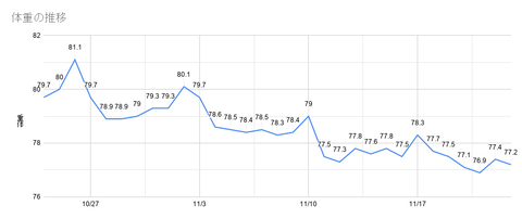 体重の推移