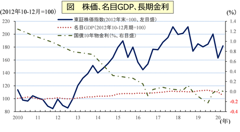 図株価GDP