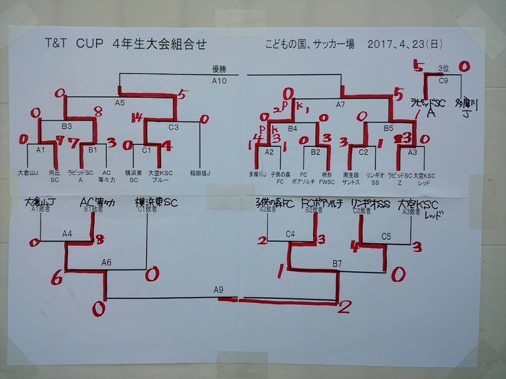 4年 4 23 T T Cup結果 枡形フリーウィング 少年サッカークラブ 4年 4 23 T T Cup結果 枡形フリーウィング 少年サッカークラブ