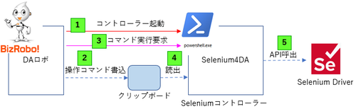 Selenium4DA関連図