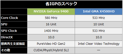 各IGPのスペック