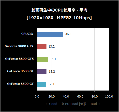MEPG2-10-CPU使用率・平均