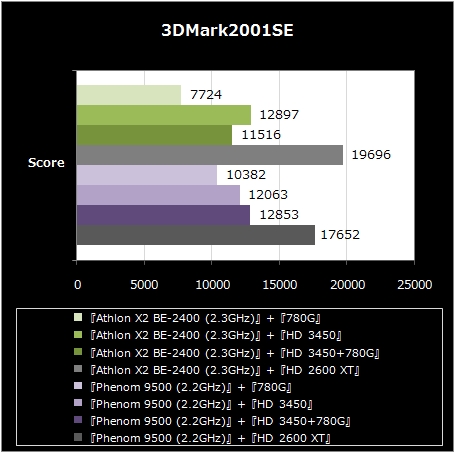 3DMark2001SE