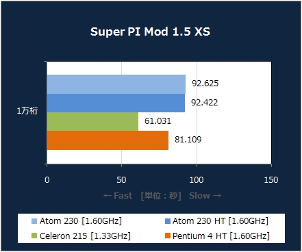 Super PI [XP]