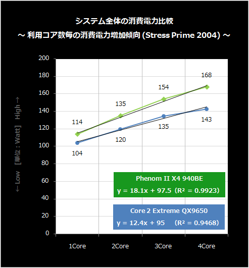 利用コア数毎の消費電力-2