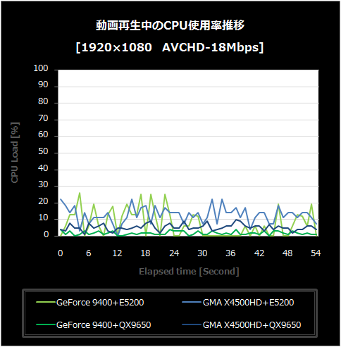 動画再生中のCPU使用率AVCHD