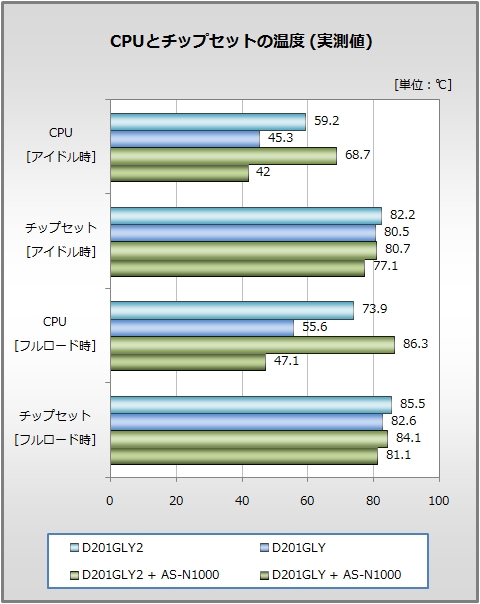 CPUとチップセットの温度 (実測値)