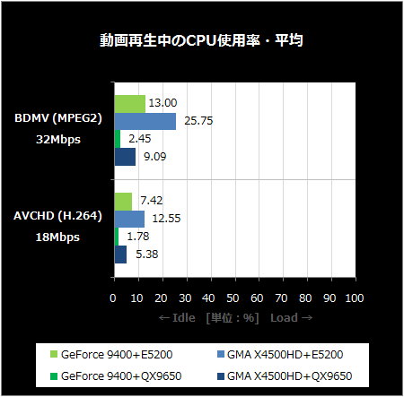 動画再生中のCPU使用率・平均