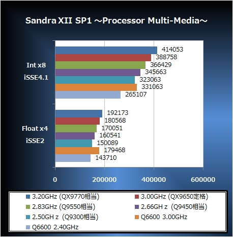 Sandra XII SP1 Processor Multi-Media