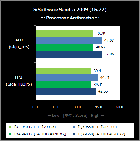 CPU〜Sandra -1-〜