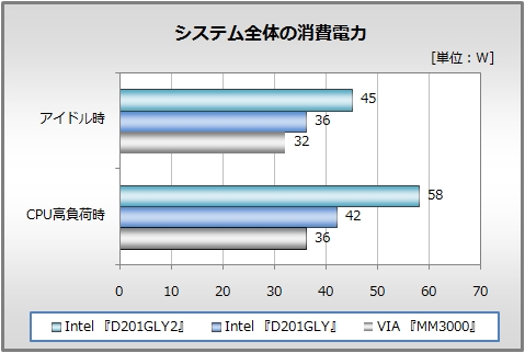 システム全体の消費電力