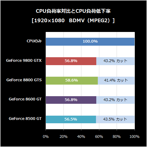 BDMV-CPU負荷低下率