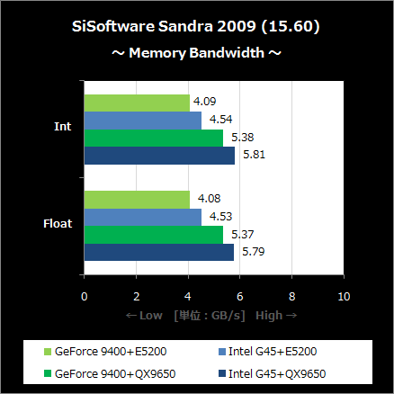 Sandra Memory bandwidth