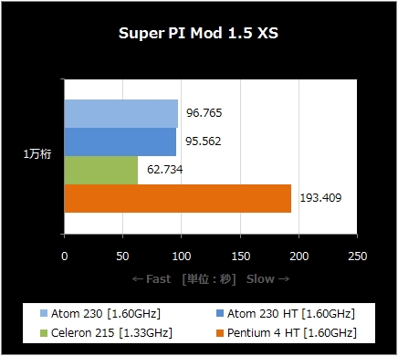 Super PI