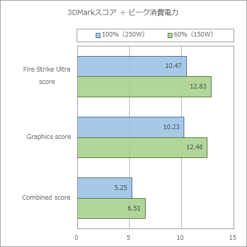 ワットパフォーマンス