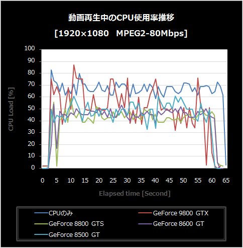 MEPG2-80-CPU使用率推移