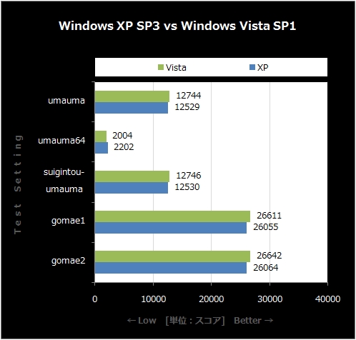 XP SP3 vs Vista SP1