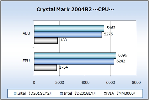 Crystal Mark 2004R2 〜CPU〜
